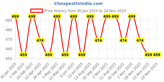 tatacliq.com Saral Home Brown Polyester Runner saral home Price History Graph from 30 Jan 2025 to 24 Nov 2025