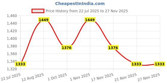 tatacliq.com Saral Home Brown Polyester Stripes Antiskid Backing Modern Design Floor Carpet saral home Price History Graph from 22 Jul 2025 to 26 Nov 2025