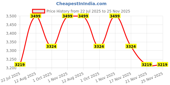 tatacliq.com Saral Home Brown Polyester Stripes Antiskid Backing Modern Design Floor Carpet saral home Price History Graph from 22 Jul 2025 to 24 Nov 2025