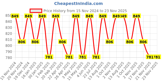 tatacliq.com Saral Home Brown Polyester Tic-Tac Curtain saral home Price History Graph from 15 Nov 2024 to 21 Nov 2025