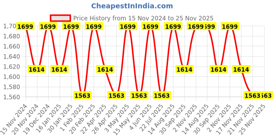 tatacliq.com Saral Home Brown Polyester Tic-Tac Curtain saral home Price History Graph from 15 Nov 2024 to 25 Nov 2025