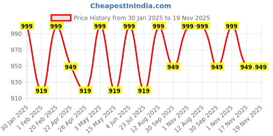 tatacliq.com Saral Home Brown Polyester Zig Zag Curtain saral home Price History Graph from 30 Jan 2025 to 19 Nov 2025