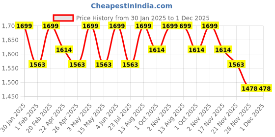 tatacliq.com Saral Home Brown Polyester Zig Zag Curtain saral home Price History Graph from 30 Jan 2025 to 1 Dec 2025