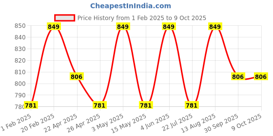 tatacliq.com Saral Home Brown Polyester Zig Zag Curtain saral home Price History Graph from 1 Feb 2025 to 9 Oct 2025