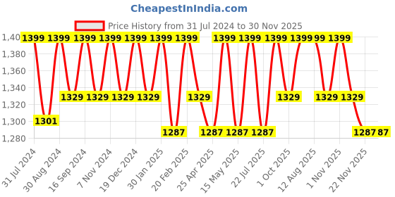 tatacliq.com Saral Home Brown Polypropylene Extra Large Antiskid & Washable Power Runner saral home Price History Graph from 31 Jul 2024 to 29 Nov 2025