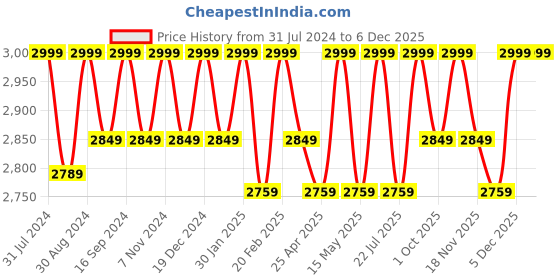 tatacliq.com Saral Home Brown Polypropylene Large Antiskid & Washable Power Carpet saral home Price History Graph from 31 Jul 2024 to 5 Dec 2025