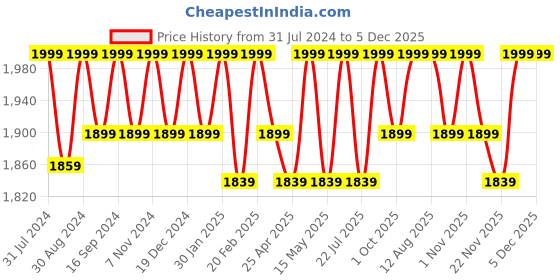 tatacliq.com Saral Home Brown Polypropylene Medium Antiskid & Washable Power Carpet saral home Price History Graph from 31 Jul 2024 to 5 Dec 2025