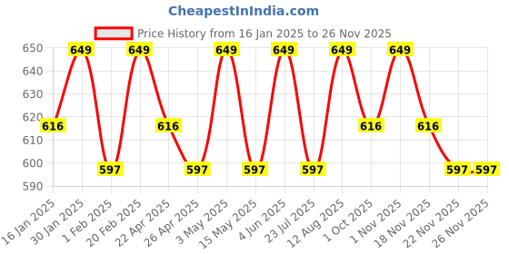 tatacliq.com Saral Home Brown Velvet Cushion Covers - Set of 3 saral home Price History Graph from 16 Jan 2025 to 25 Nov 2025