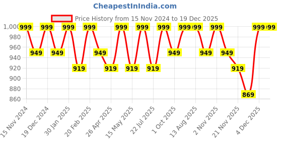 tatacliq.com Saral Home Brown Velvet Solid Curtain saral home Price History Graph from 15 Nov 2024 to 18 Dec 2025