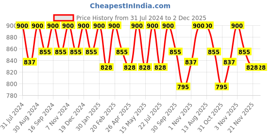 tatacliq.com Saral Home Caci Grey 200 TC Microfiber Soft Queen Bedsheet with 2 Pillow Covers saral home Price History Graph from 31 Jul 2024 to 2 Dec 2025
