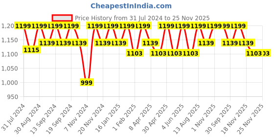 tatacliq.com Saral Home Chawla Beige 7 ft. Eyelet Door Curtains - Set of 2 saral home Price History Graph from 31 Jul 2024 to 25 Nov 2025
