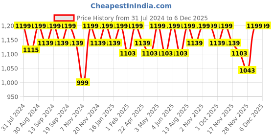 tatacliq.com Saral Home Chawla Blue 7 ft. Eyelet Door Curtains - Set of 2 saral home Price History Graph from 31 Jul 2024 to 6 Dec 2025