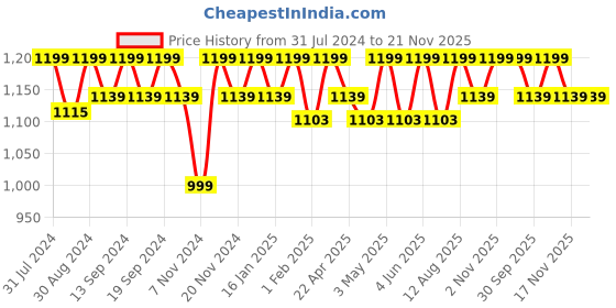 tatacliq.com Saral Home Chawla Pink 7 ft. Eyelet Door Curtains - Set of 2 saral home Price History Graph from 31 Jul 2024 to 21 Nov 2025