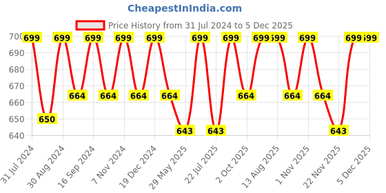 tatacliq.com Saral Home Coffee Brown & Grey Polyester Kitchen Mats - Set of 2 saral home Price History Graph from 31 Jul 2024 to 5 Dec 2025
