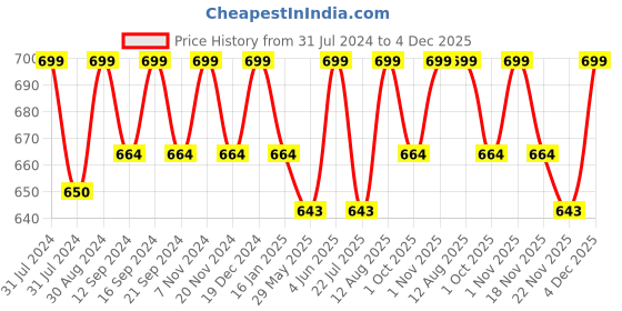 tatacliq.com Saral Home Coffee Multicolor Polyester Kitchen Mats - Set of 2 saral home Price History Graph from 31 Jul 2024 to 4 Dec 2025