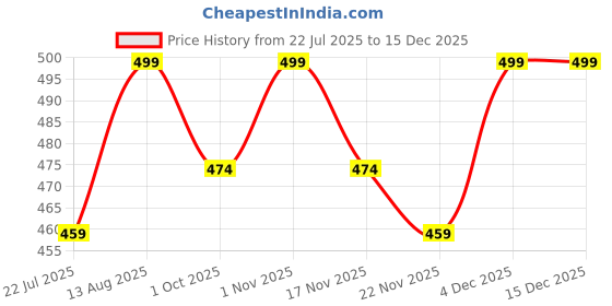 tatacliq.com Saral Home Cotton Black Geometric Antiskid Runner saral home Price History Graph from 22 Jul 2025 to 15 Dec 2025