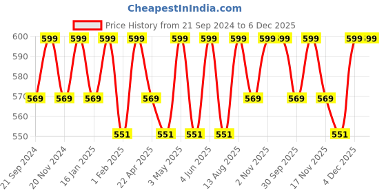 tatacliq.com Saral Home Cream Cotton 2222 GSM Bath & Contour Mat Set saral home Price History Graph from 21 Sep 2024 to 6 Dec 2025