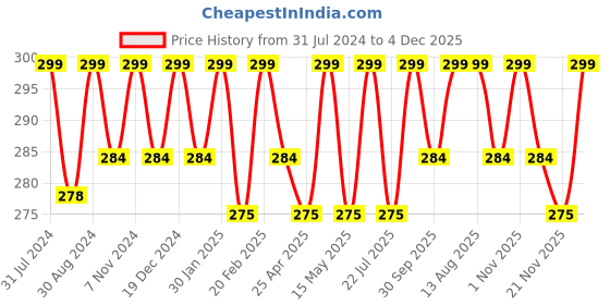tatacliq.com Saral Home Dark Brown Microfibre 1833 GSM Bath Mat - Set of 1 saral home Price History Graph from 31 Jul 2024 to 4 Dec 2025