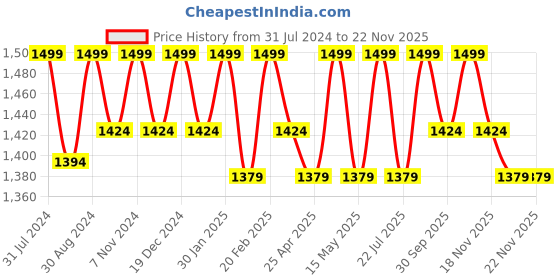 tatacliq.com Saral Home Dark Brown Multipurpose Runner - Set of 1 saral home Price History Graph from 31 Jul 2024 to 22 Nov 2025