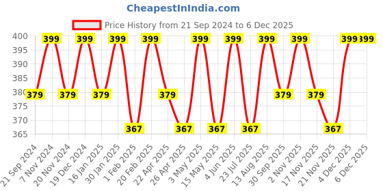 tatacliq.com Saral Home Dark Grey Microfibre 1041 GSM Bath Mats - Set of 2 saral home Price History Graph from 21 Sep 2024 to 4 Dec 2025