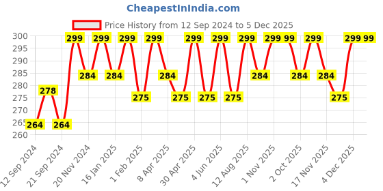tatacliq.com Saral Home Dark Grey Polyester 1083 GSM Door Mat - Set of 1 saral home Price History Graph from 12 Sep 2024 to 4 Dec 2025