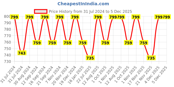 tatacliq.com Saral Home Dinasour Multicolor Cotton 180 TC Bedsheet with 1 Pillow Cover saral home Price History Graph from 31 Jul 2024 to 5 Dec 2025