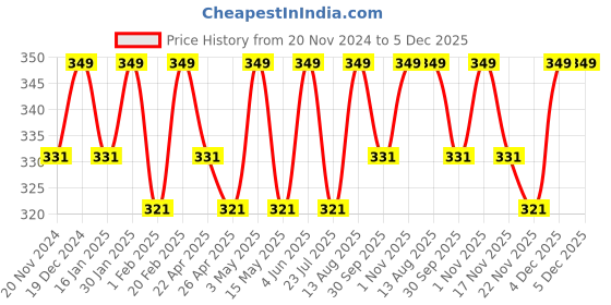 tatacliq.com Saral Home Dk.Grey Cotton Plain Dyed Runner saral home Price History Graph from 20 Nov 2024 to 4 Dec 2025