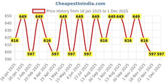 tatacliq.com Saral Home Dk.Grey Microfibre Cushion Covers - Set of 3 saral home Price History Graph from 16 Jan 2025 to 30 Nov 2025