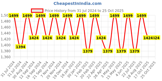 tatacliq.com Saral Home Easy Living Brown Microfiber 200 TC Ava Soft King Bed Sheet With Pillow Covers saral home Price History Graph from 31 Jul 2024 to 24 Oct 2025