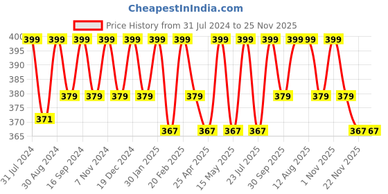 tatacliq.com Saral Home Easy Living Green Cotton Placemats - Set of 4 saral home Price History Graph from 31 Jul 2024 to 24 Nov 2025