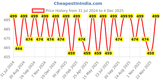 tatacliq.com Saral Home Easy Living Grey Cotton Placemats - Set of 6 saral home Price History Graph from 31 Jul 2024 to 4 Dec 2025