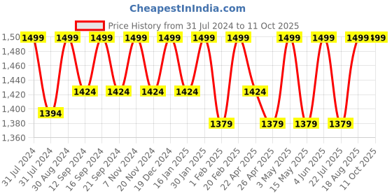 tatacliq.com Saral Home Easy Living Grey Microfiber 200 TC Rive Soft King Bed Sheet With Pillow Covers saral home Price History Graph from 31 Jul 2024 to 11 Oct 2025