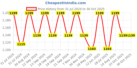 tatacliq.com Saral Home Easy Living Ivory Polyester 224 GSM Aveda Velvet Boho Curtain saral home Price History Graph from 31 Jul 2024 to 29 Oct 2025