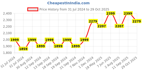 tatacliq.com Saral Home Easy Living Ivory Polyester 224 GSM Aveda Velvet Boho Print Curtain - Set of 2 saral home Price History Graph from 31 Jul 2024 to 29 Oct 2025