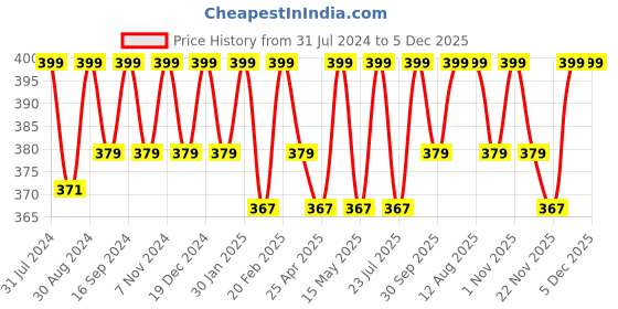 tatacliq.com Saral Home Easy Living Pink Cotton Placemats - Set of 4 saral home Price History Graph from 31 Jul 2024 to 5 Dec 2025