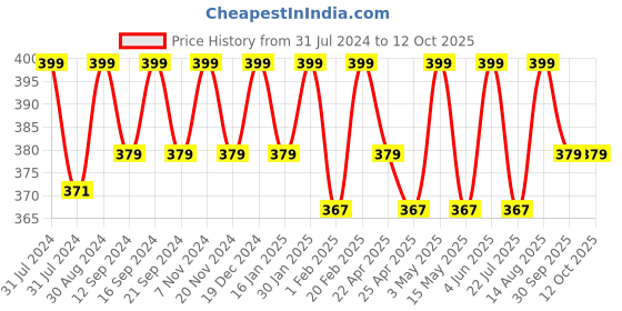 tatacliq.com Saral Home Easy Living Rust Cotton Placemats - Set of 4 saral home Price History Graph from 31 Jul 2024 to 12 Oct 2025