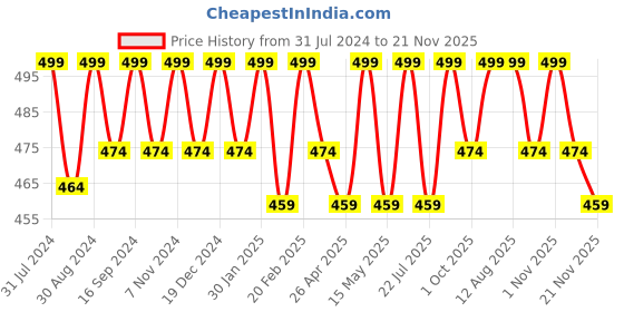 tatacliq.com Saral Home Easy Living Rust Cotton Placemats - Set of 6 saral home Price History Graph from 31 Jul 2024 to 21 Nov 2025