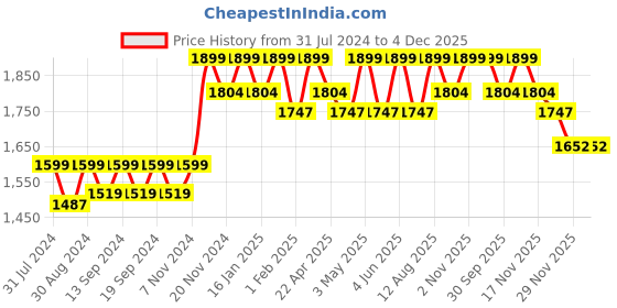 tatacliq.com Saral Home Easy Living Sliver Polyester 224 GSM Quite Space Velvet Digital Curtain - Set of 2 saral home Price History Graph from 31 Jul 2024 to 4 Dec 2025