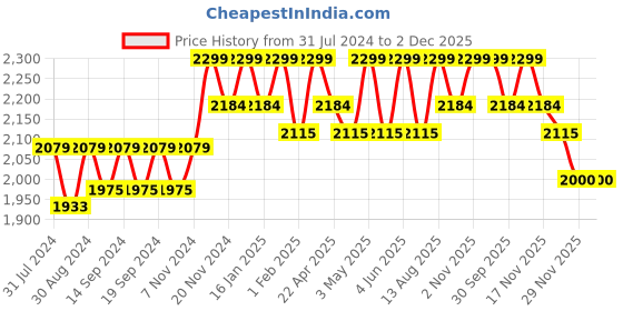tatacliq.com Saral Home Easy Living Sliver Polyester 224 GSM Quite Space Velvet Digital Curtain - Set of 2 saral home Price History Graph from 31 Jul 2024 to 2 Dec 2025