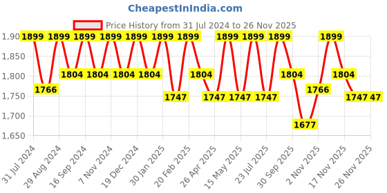 tatacliq.com Saral Home Easy Living Yellow Cotton  Dhari Soft Self Pattern Queen Bed Sheet With Pillow Covers saral home Price History Graph from 31 Jul 2024 to 25 Nov 2025