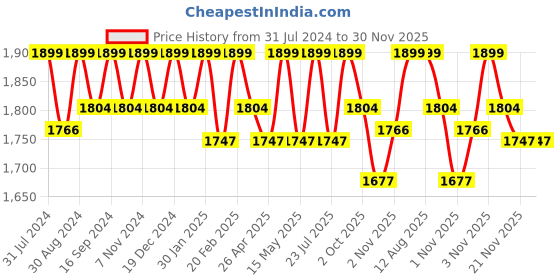 tatacliq.com Saral Home Easy Living Yellow Cotton Tangier Soft Self Pattern Queen Bed Sheet With Pillow Covers saral home Price History Graph from 31 Jul 2024 to 29 Nov 2025