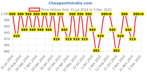 tatacliq.com Saral Home Fab Blue 350 TC Bed Sheet Set saral home Price History Graph from 31 Jul 2024 to 4 Dec 2025