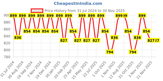 tatacliq.com Saral Home Fab Maroon 350 TC Bed Sheet Set saral home Price History Graph from 31 Jul 2024 to 30 Nov 2025