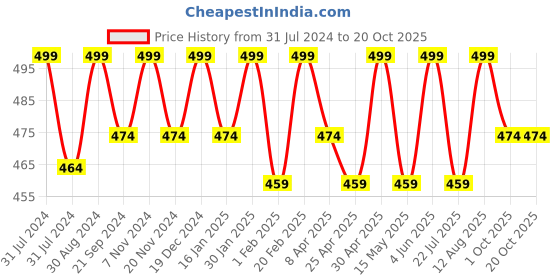 tatacliq.com Saral Home Frame Yellow Microfibre Antiskid & Washable Bath Mat - Set of 2 saral home Price History Graph from 31 Jul 2024 to 18 Oct 2025