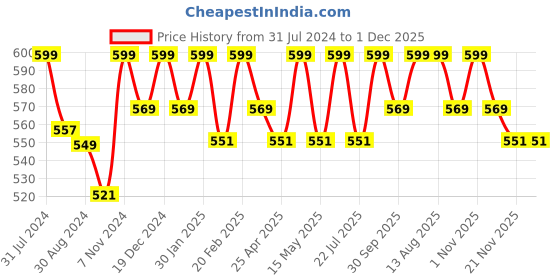 tatacliq.com Saral Home Geometric Brown Microfibre Bath Mat saral home Price History Graph from 31 Jul 2024 to 1 Dec 2025