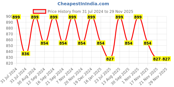 tatacliq.com Saral Home Gold & White Chenille Placemats - Set of 6 saral home Price History Graph from 31 Jul 2024 to 28 Nov 2025