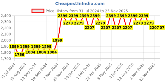 tatacliq.com Saral Home Gold Blackout Long Door 9 ft Curtains Set of - 2 saral home Price History Graph from 31 Jul 2024 to 24 Nov 2025