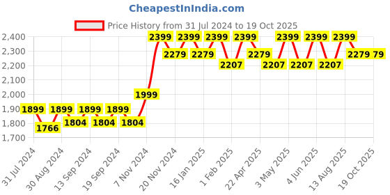 tatacliq.com Saral Home Gold Blackout Long Door 9 ft Curtains Set of - 2 saral home Price History Graph from 31 Jul 2024 to 17 Oct 2025