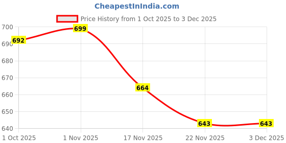 tatacliq.com Saral Home Gold Microfibre Bath Mat Pack of 2 saral home Price History Graph from 1 Oct 2025 to 2 Dec 2025