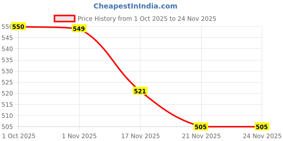 tatacliq.com Saral Home Gold Microfibre Runner Pack of 1 40x120 cm saral home Price History Graph from 1 Oct 2025 to 24 Nov 2025